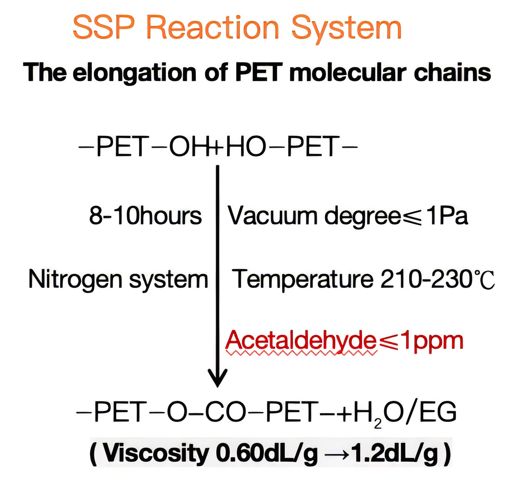 Solid-phase Polycondensation Reaction Stage